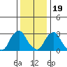 Summit Bridge tide chart for Monday, December 19, 2022