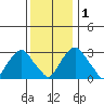 Summit Bridge tide chart for Thursday, December 1, 2022
