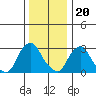 Summit Bridge tide chart for Tuesday, December 20, 2022