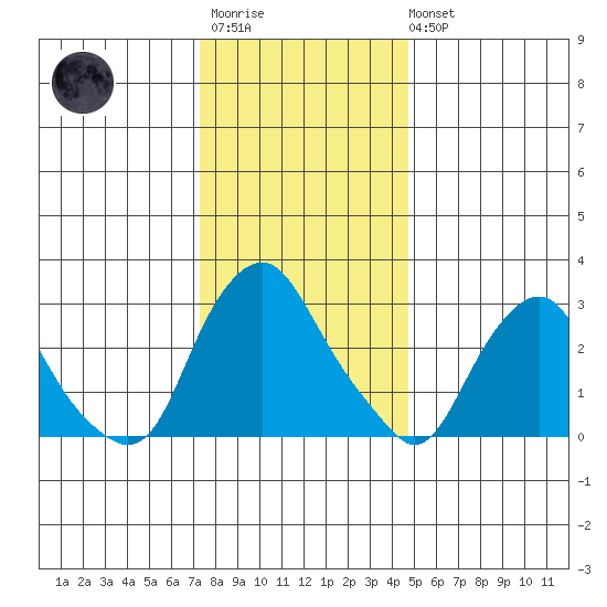 Summit Bridge tide chart for Friday, December 23, 2022