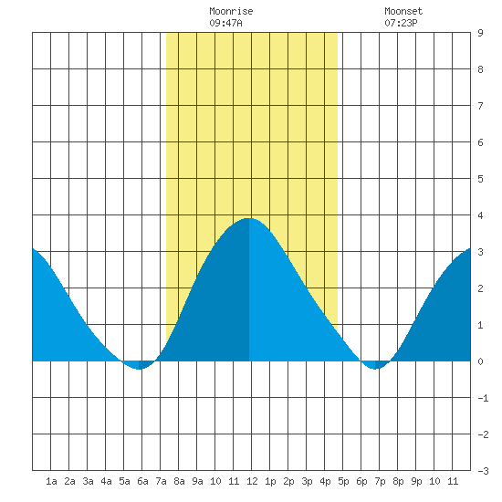 Summit Bridge tide chart for Sunday, December 25, 2022