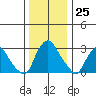 Summit Bridge tide chart for Sunday, December 25, 2022