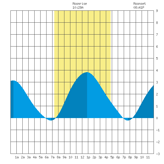 Summit Bridge tide chart for Monday, December 26, 2022