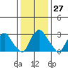 Summit Bridge tide chart for Tuesday, December 27, 2022