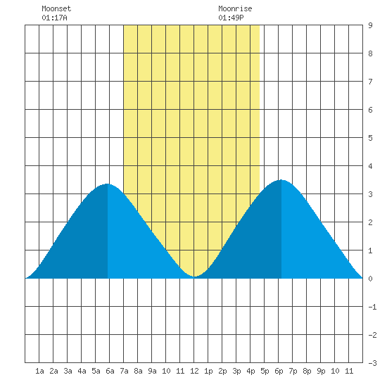 Summit Bridge tide chart for Friday, December 2, 2022