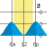 Summit Bridge tide chart for Friday, December 2, 2022