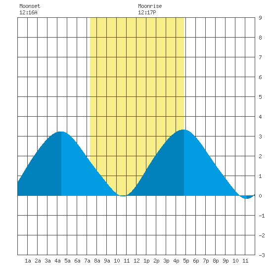 Summit Bridge tide chart for Friday, December 30, 2022