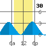 Summit Bridge tide chart for Friday, December 30, 2022