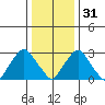 Summit Bridge tide chart for Saturday, December 31, 2022