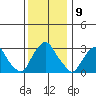 Summit Bridge tide chart for Friday, December 9, 2022