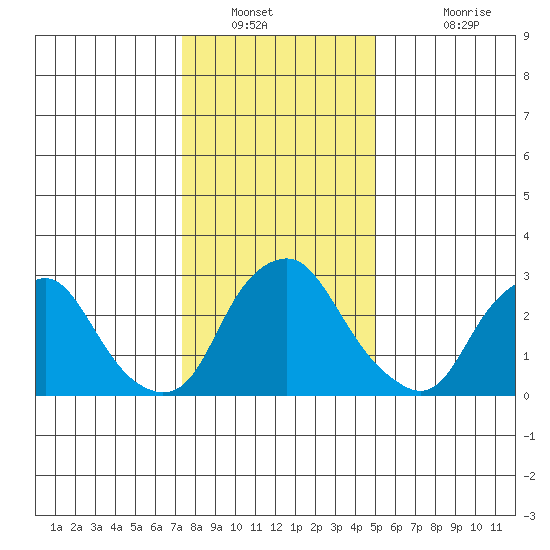 Summit Bridge tide chart for Tuesday, January 10, 2023