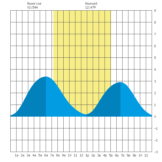 Summit Bridge tide chart for Tuesday, January 17, 2023