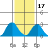 Summit Bridge tide chart for Tuesday, January 17, 2023