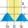 Summit Bridge tide chart for Sunday, January 1, 2023