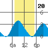 Summit Bridge tide chart for Friday, January 20, 2023