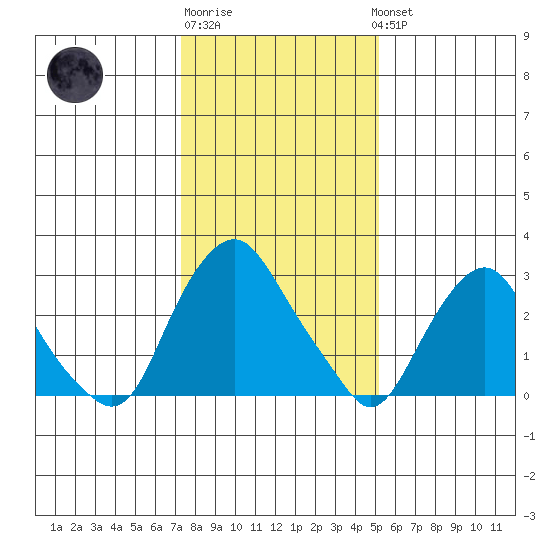 Summit Bridge tide chart for Saturday, January 21, 2023