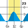 Summit Bridge tide chart for Monday, January 23, 2023