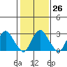 Summit Bridge tide chart for Thursday, January 26, 2023
