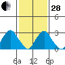 Summit Bridge tide chart for Saturday, January 28, 2023