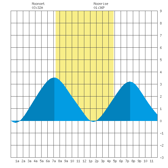 Summit Bridge tide chart for Monday, January 2, 2023