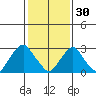 Summit Bridge tide chart for Monday, January 30, 2023