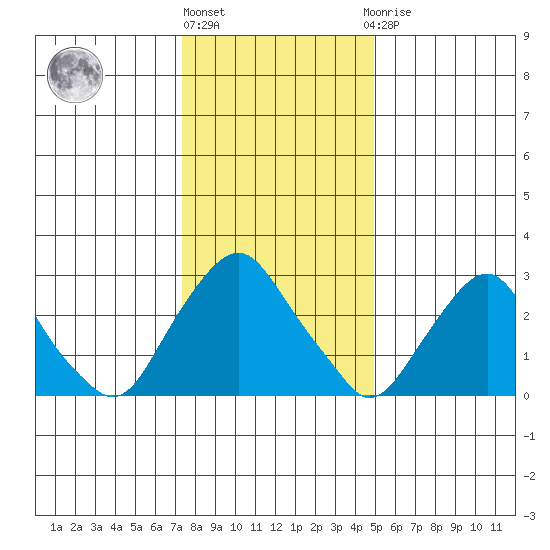Summit Bridge tide chart for Friday, January 6, 2023