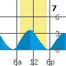 Summit Bridge tide chart for Saturday, January 7, 2023