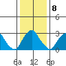 Summit Bridge tide chart for Sunday, January 8, 2023