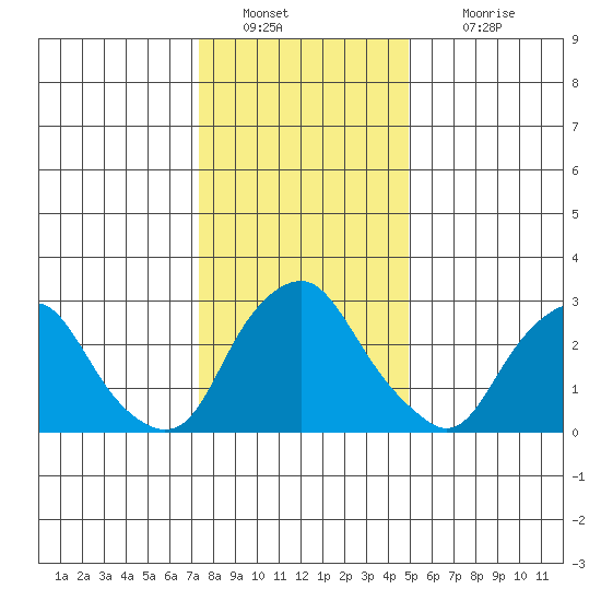 Summit Bridge tide chart for Monday, January 9, 2023