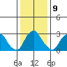 Summit Bridge tide chart for Monday, January 9, 2023