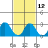 Summit Bridge tide chart for Sunday, February 12, 2023