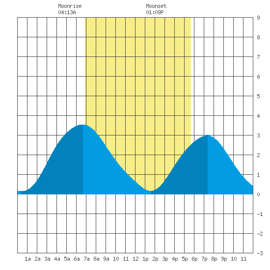 Summit Bridge tide chart for Thursday, February 16, 2023