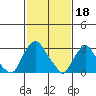 Summit Bridge tide chart for Saturday, February 18, 2023