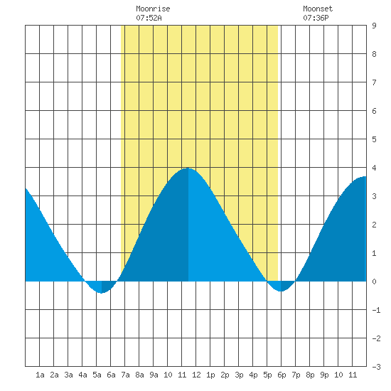 Summit Bridge tide chart for Tuesday, February 21, 2023