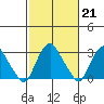 Summit Bridge tide chart for Tuesday, February 21, 2023