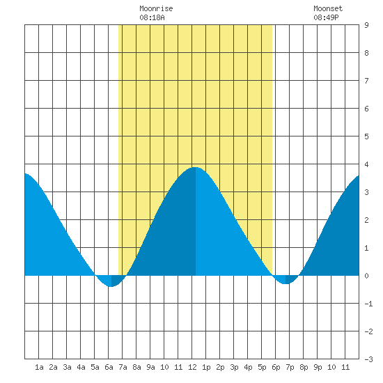 Summit Bridge tide chart for Wednesday, February 22, 2023