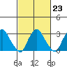 Summit Bridge tide chart for Thursday, February 23, 2023