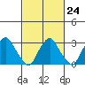 Summit Bridge tide chart for Friday, February 24, 2023