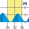 Summit Bridge tide chart for Saturday, February 25, 2023