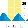Summit Bridge tide chart for Sunday, February 26, 2023