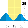 Summit Bridge tide chart for Tuesday, February 28, 2023