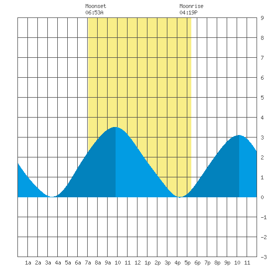 Summit Bridge tide chart for Saturday, February 4, 2023