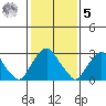Summit Bridge tide chart for Sunday, February 5, 2023