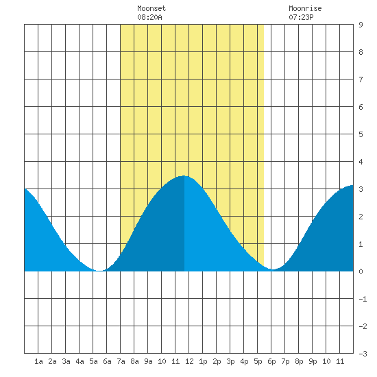 Summit Bridge tide chart for Tuesday, February 7, 2023