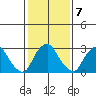Summit Bridge tide chart for Tuesday, February 7, 2023
