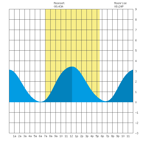 Summit Bridge tide chart for Wednesday, February 8, 2023