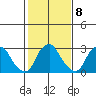 Summit Bridge tide chart for Wednesday, February 8, 2023