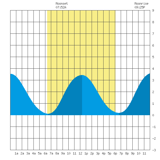 Summit Bridge tide chart for Friday, March 10, 2023