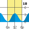 Summit Bridge tide chart for Friday, March 10, 2023