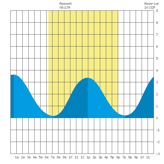 Summit Bridge tide chart for Saturday, March 11, 2023